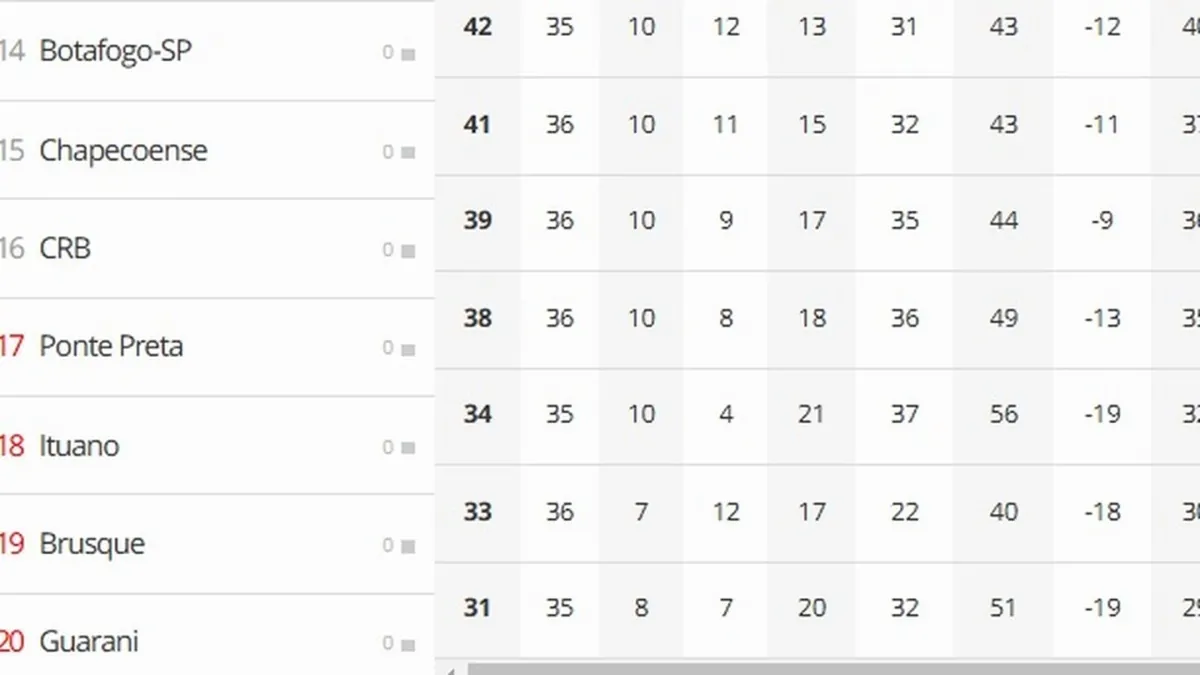 Resultado da Ponte Preta garante alívio ao CRB no Brasileiro - Fonte imagem: Globo Esporte